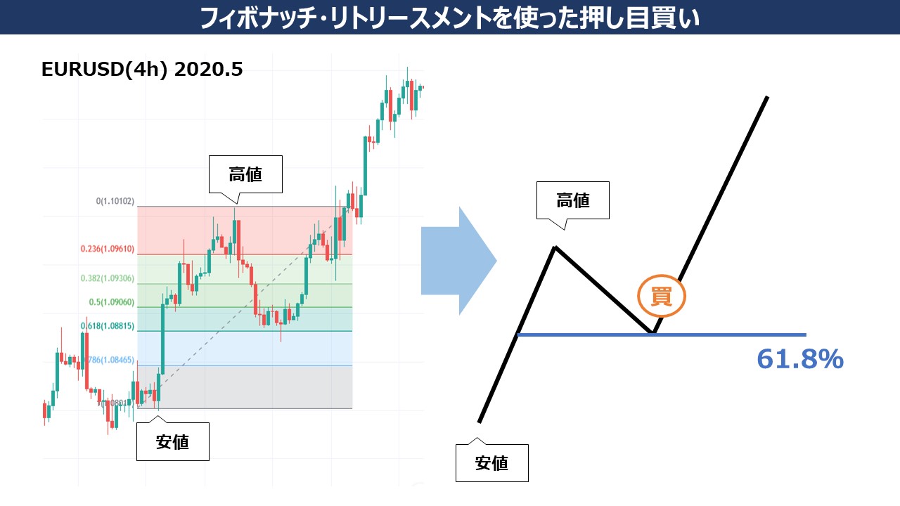 フィボナッチ・リトレースメントを使った押し目買い