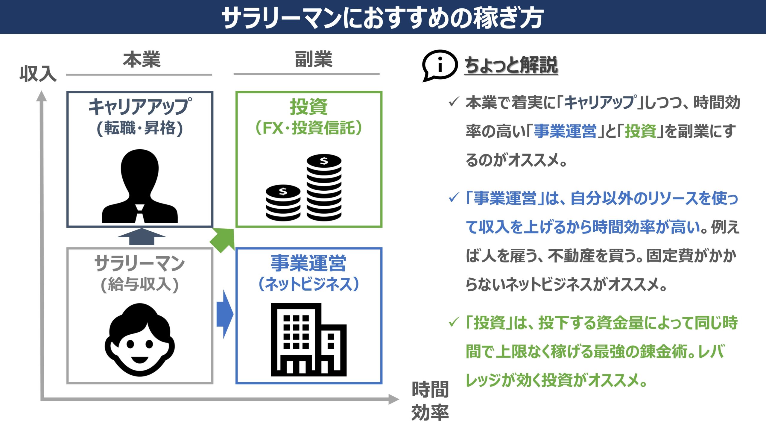 サラリーマンにおすすめの稼ぎ方