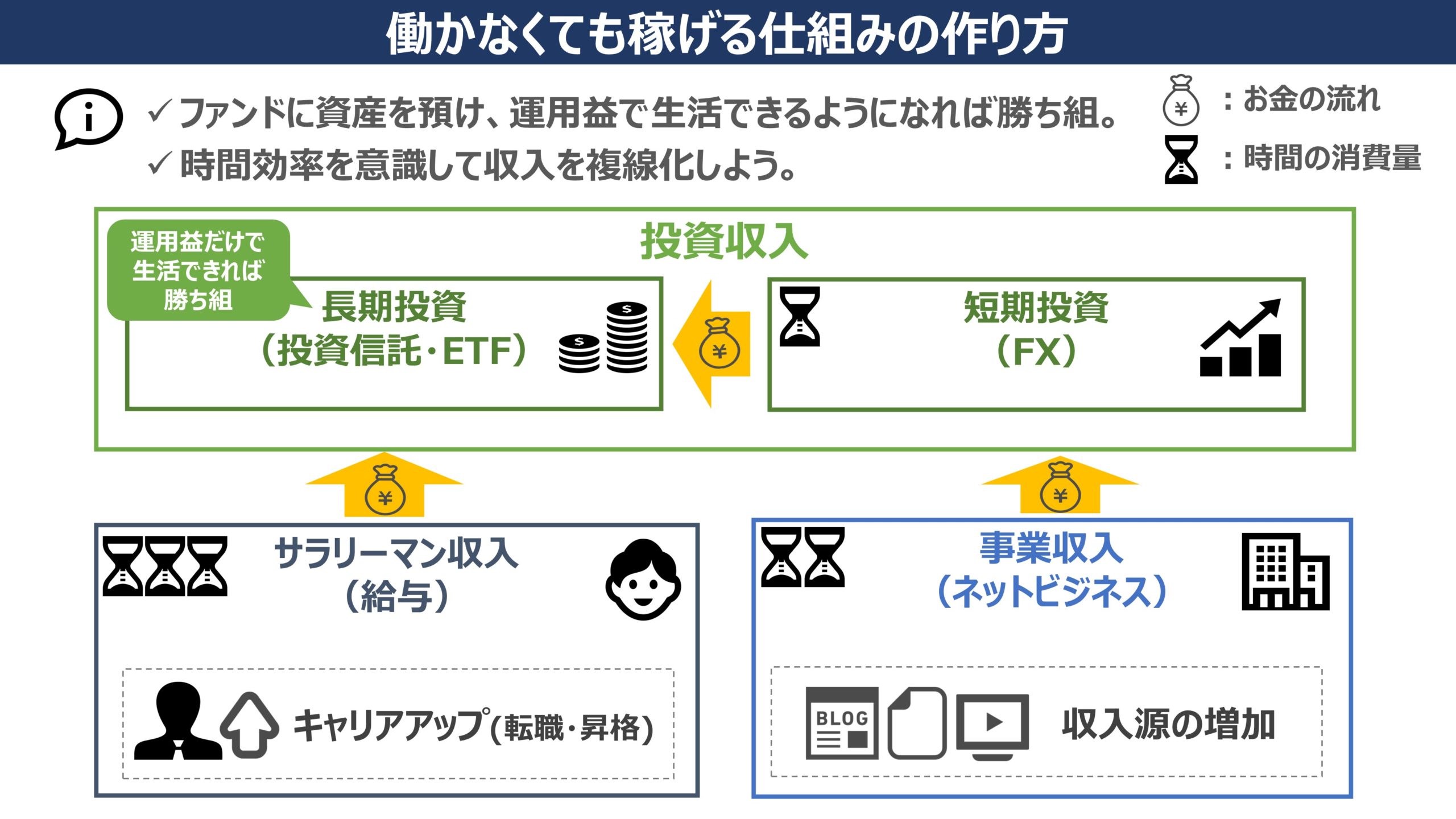 働かなくても稼げる仕組みの作り方