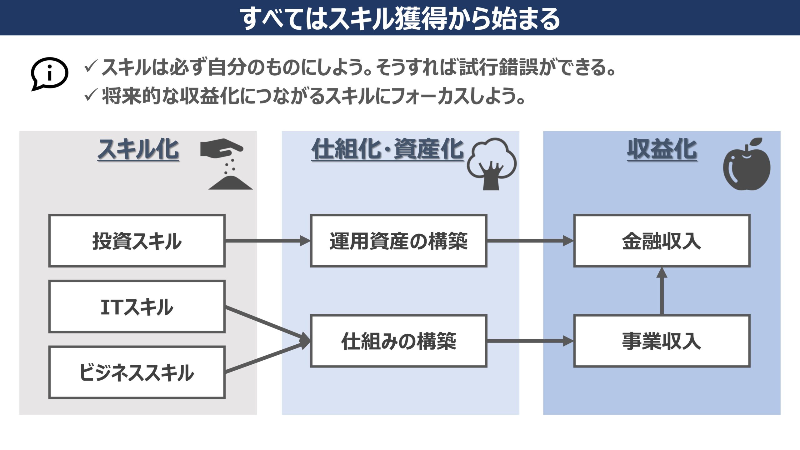 すべてはスキル獲得から始まる