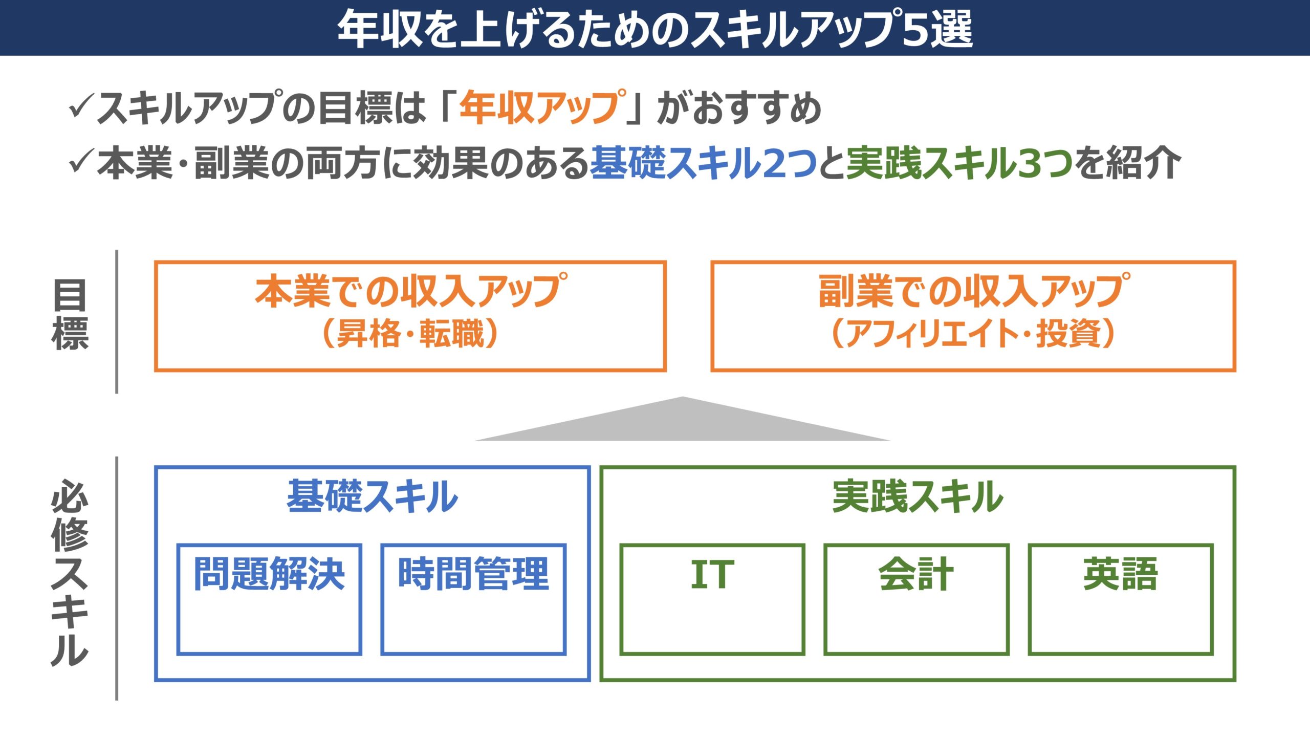 年収を上げるためのスキルアップ5選